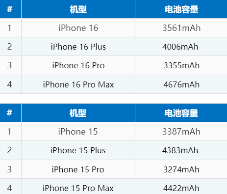 科尔沁右翼中苹果16电池维修分享iPhone16系列电池容量是多少 